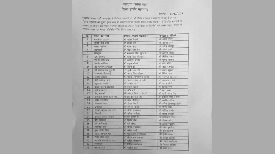 indore news bjp mandal adhyaksh president
