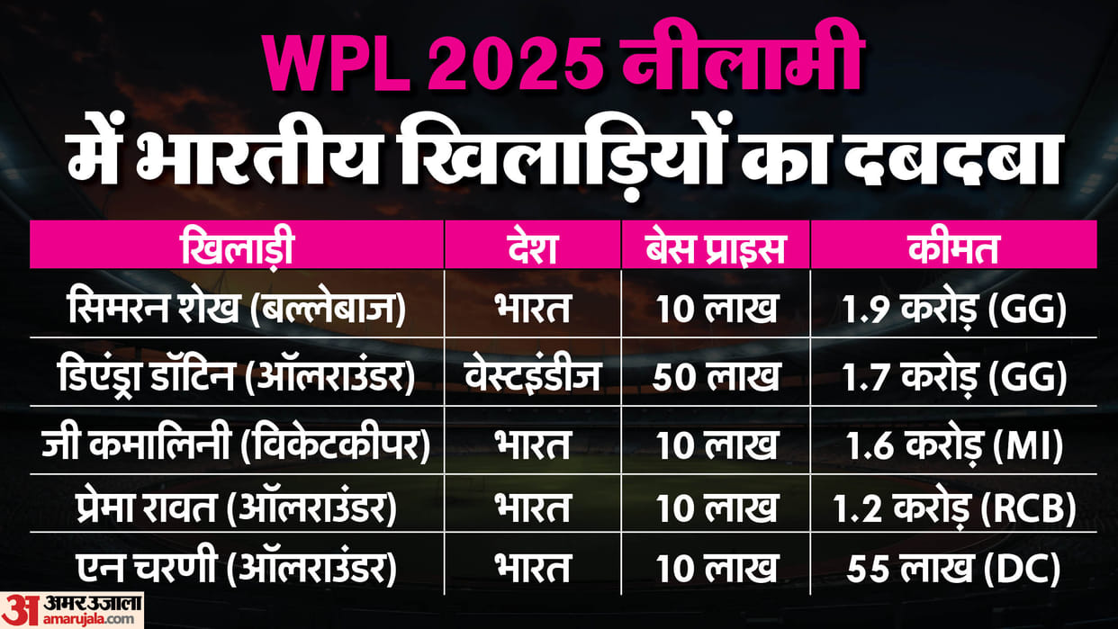 wpl 2025 auction highlights simran shaikh expensive player poonam yadav sneh rana unsold see full list