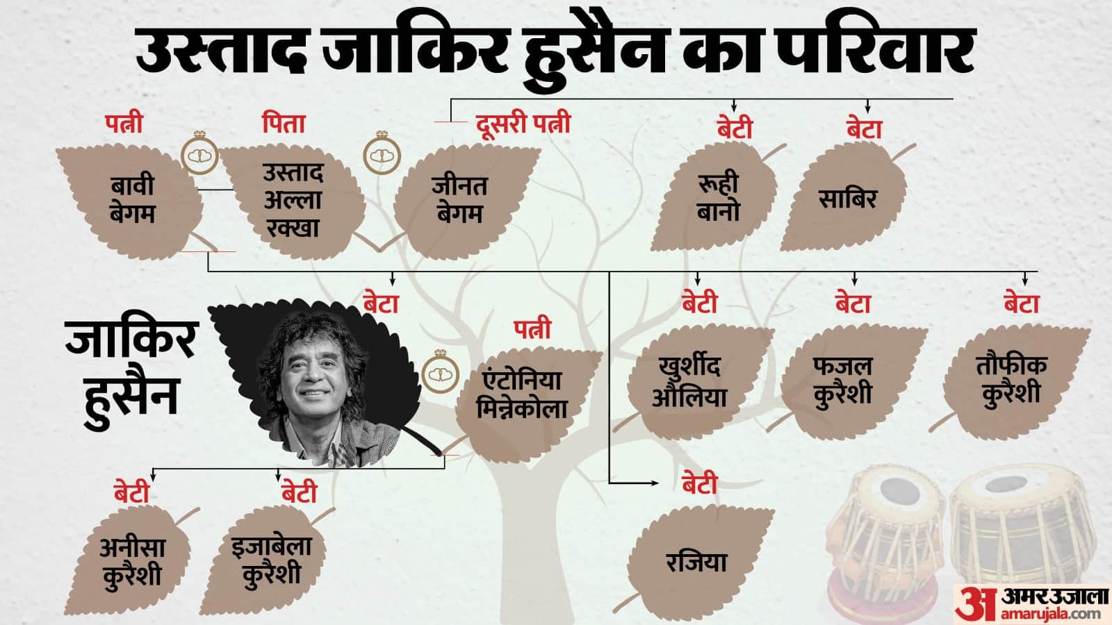 Zakir Hussain birth anniversary know unknown facts about musician Tabla player his life career struggle story