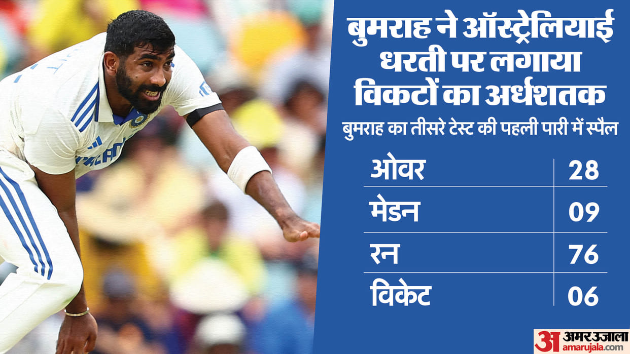 Jasprit Bumrah completed double milestone as he got figures of 6 for 76 against Australia of the  Gabba Test