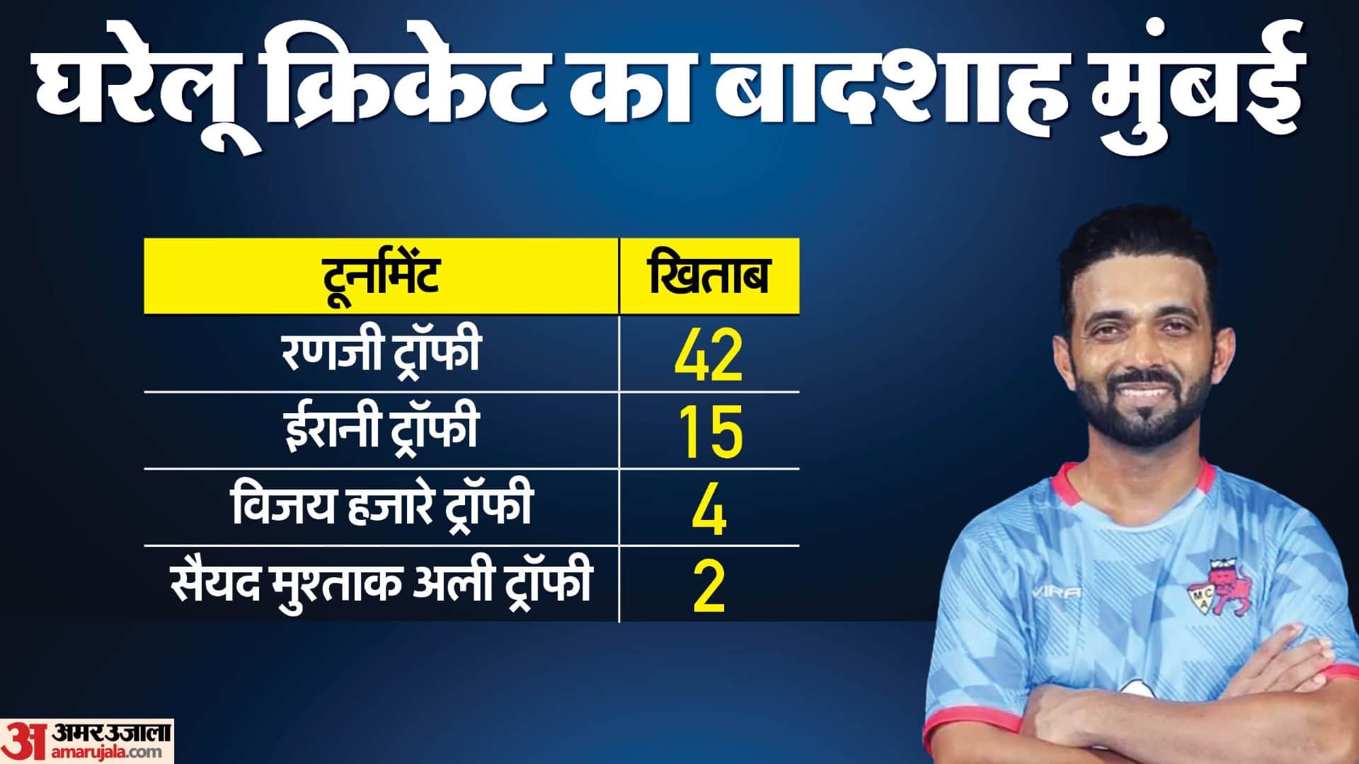 MUM vs MP Final: After Ranji and Irani Cup Mumbai won SMAT named three titles in a calendar year