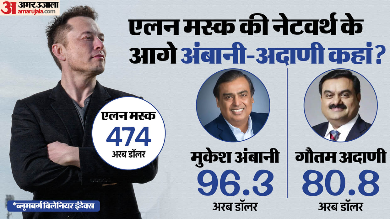 Musk has earned almost one and a half times the wealth of Ambani-Adani combined this year, know its secret