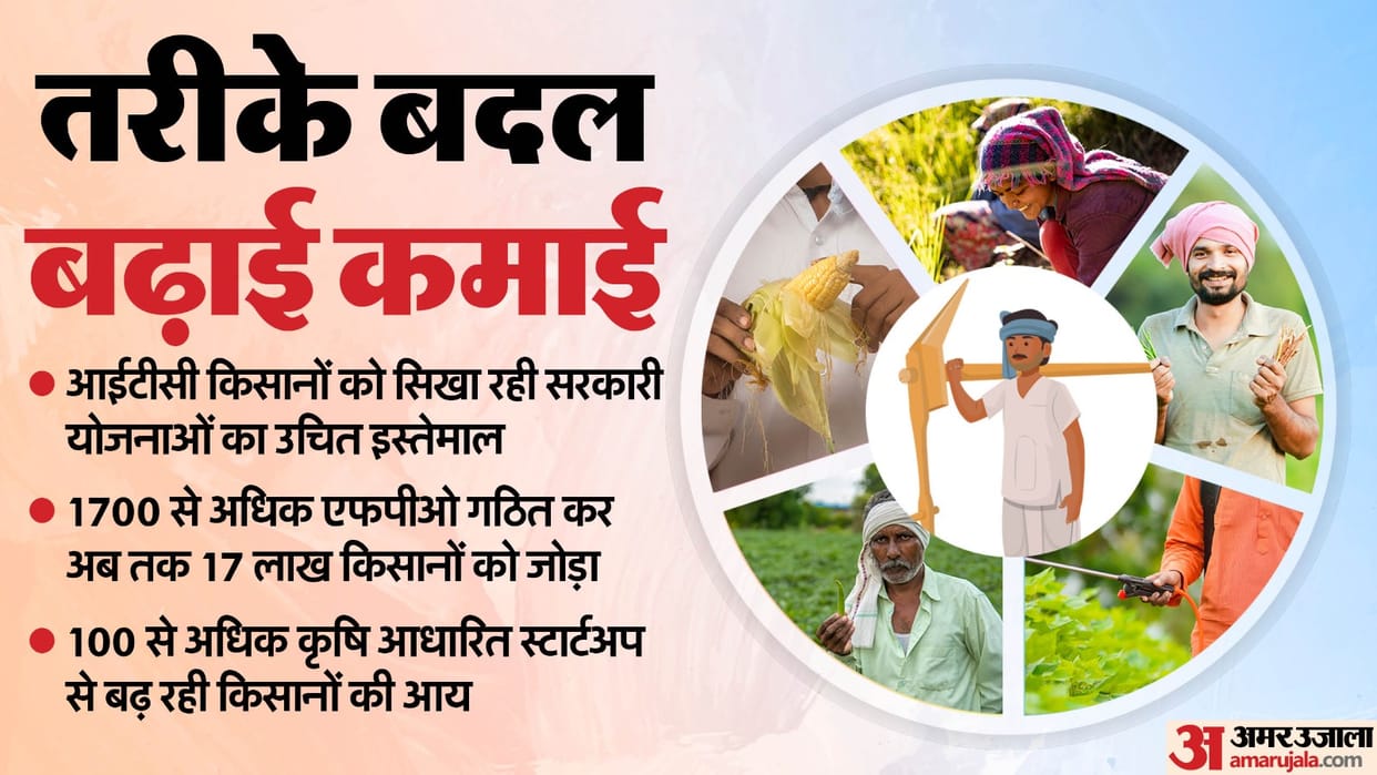 Changing methods of farming, Income increased due to FPO model, farmers making agriculture commercial