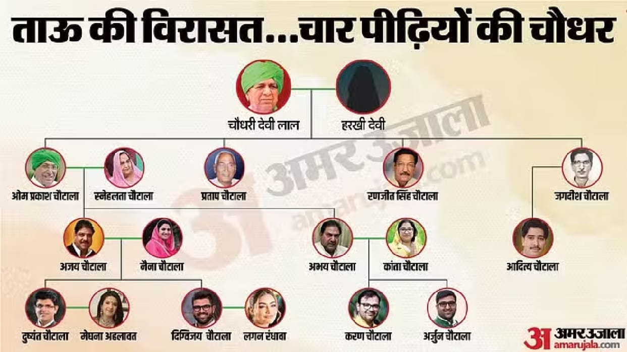OP Chautala Family Tree Chautala family biggest clan of Haryana politics