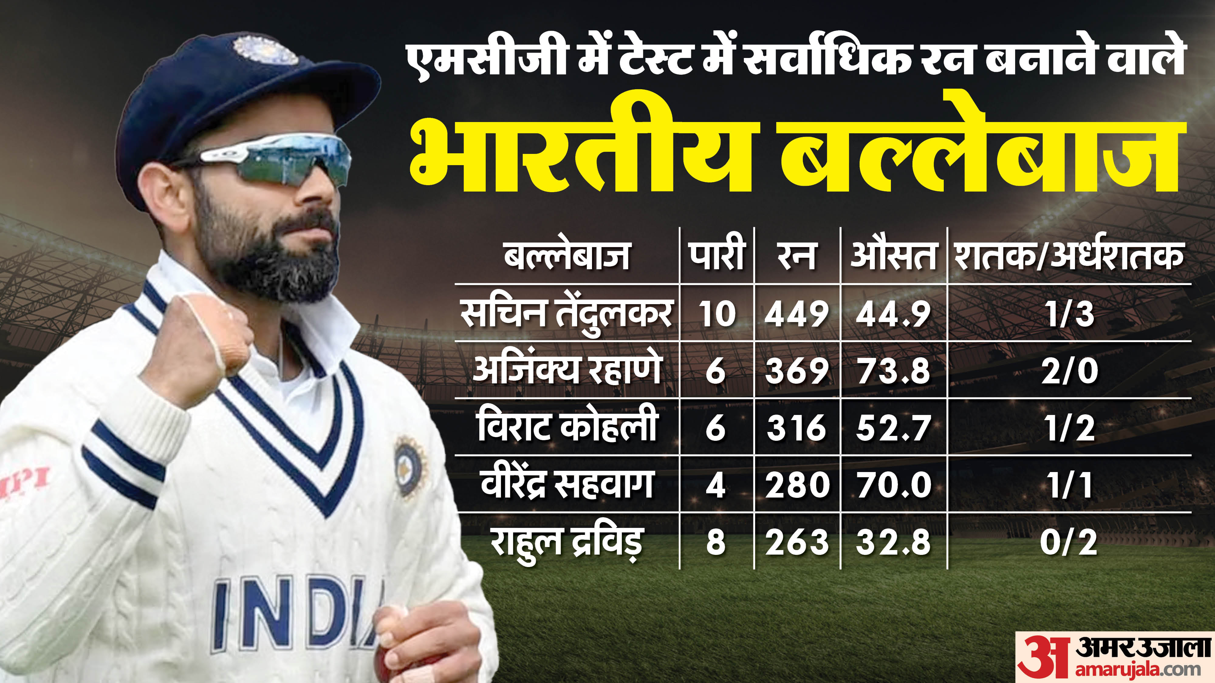 Ind Vs Aus Boxing Day Test 2024 Players With Most Runs For India In