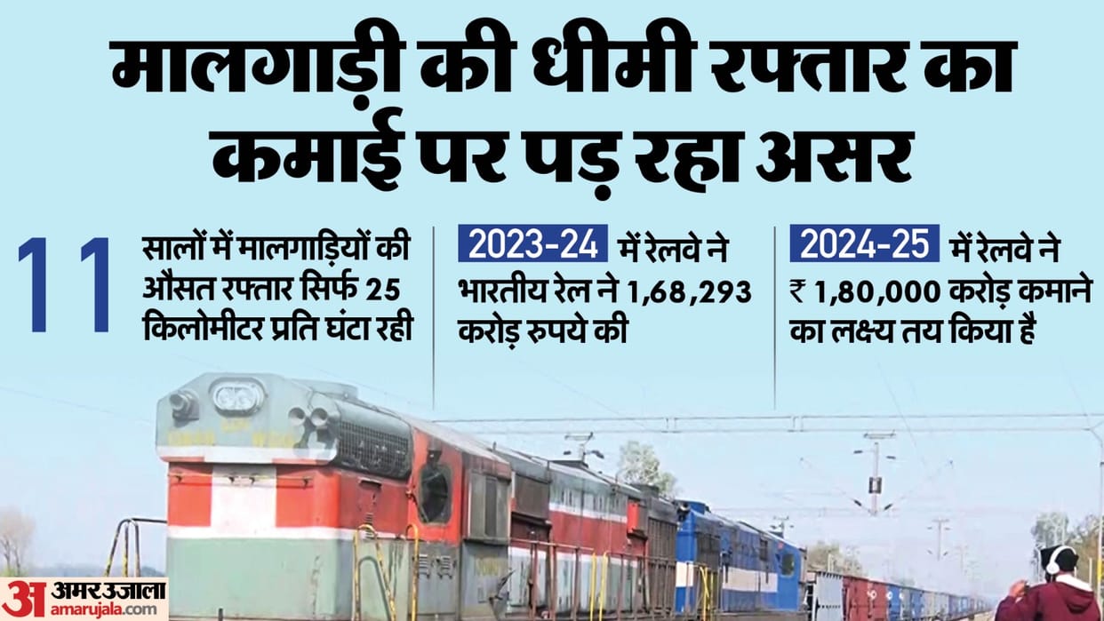 Why is speed of goods trains slowing down? Its effect on earnings of Railways