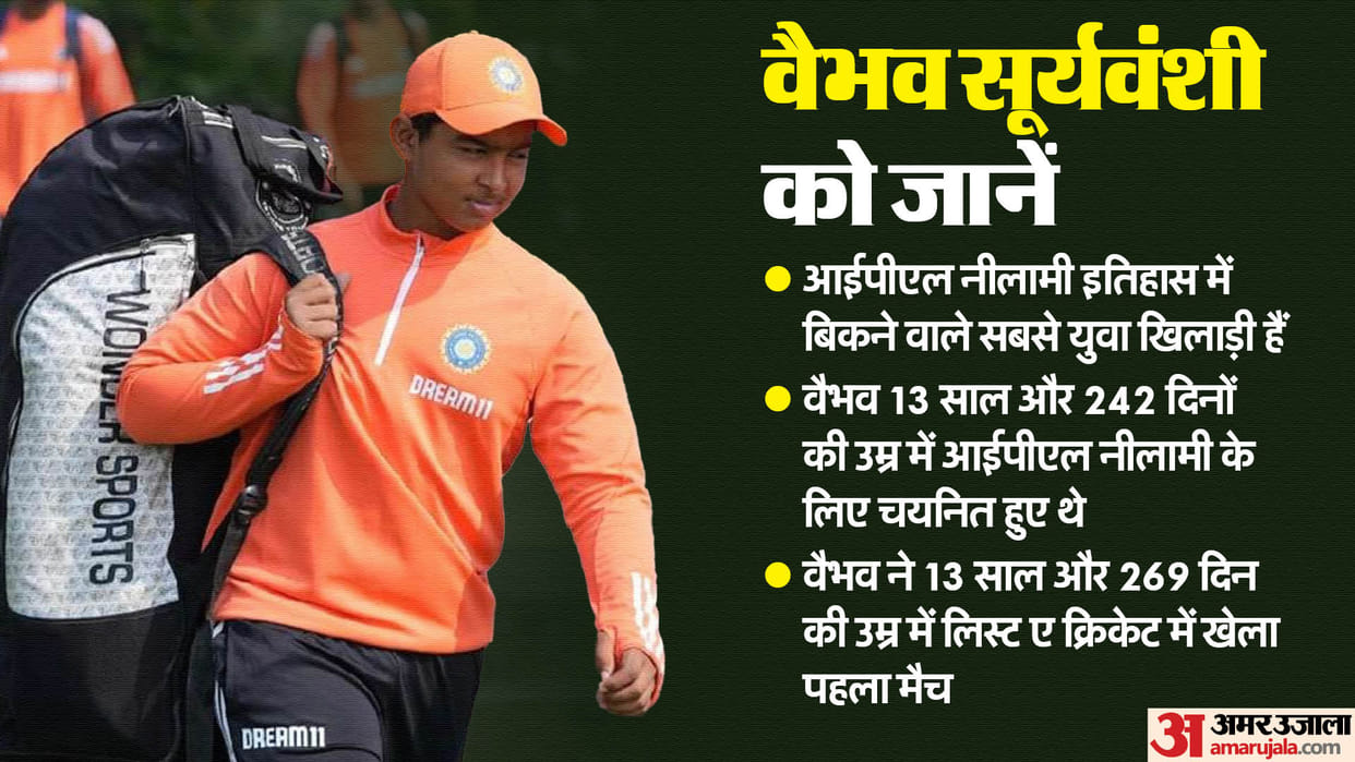 Vaibhav Suryavanshi became the youngest Indian player to play List-A cricket during Vijay Hazare Trophy