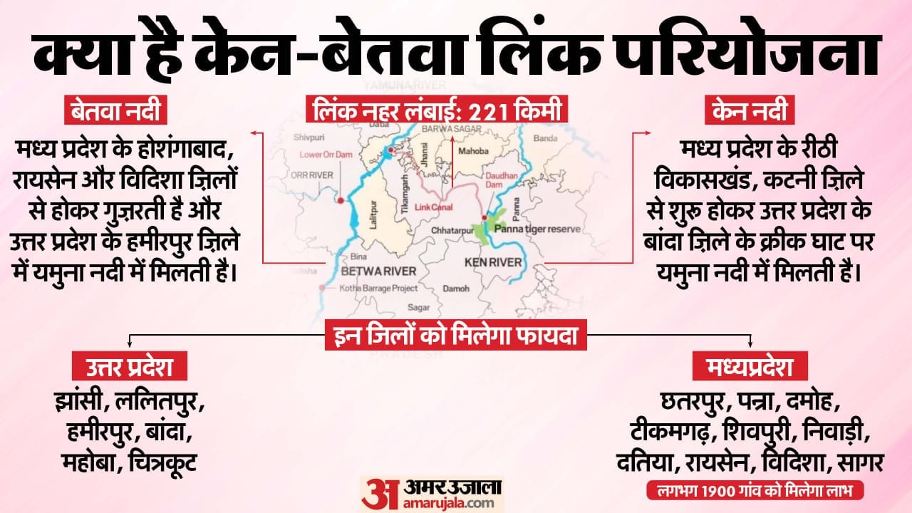Ken-Betwa Link Project: A year has passed in resolving the land dispute