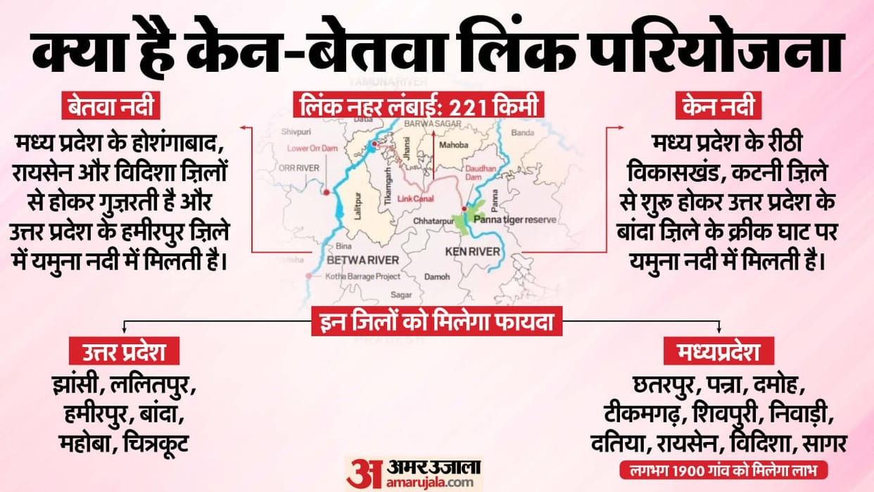 Ken-Betwa Link Project: A year has passed in resolving the land dispute