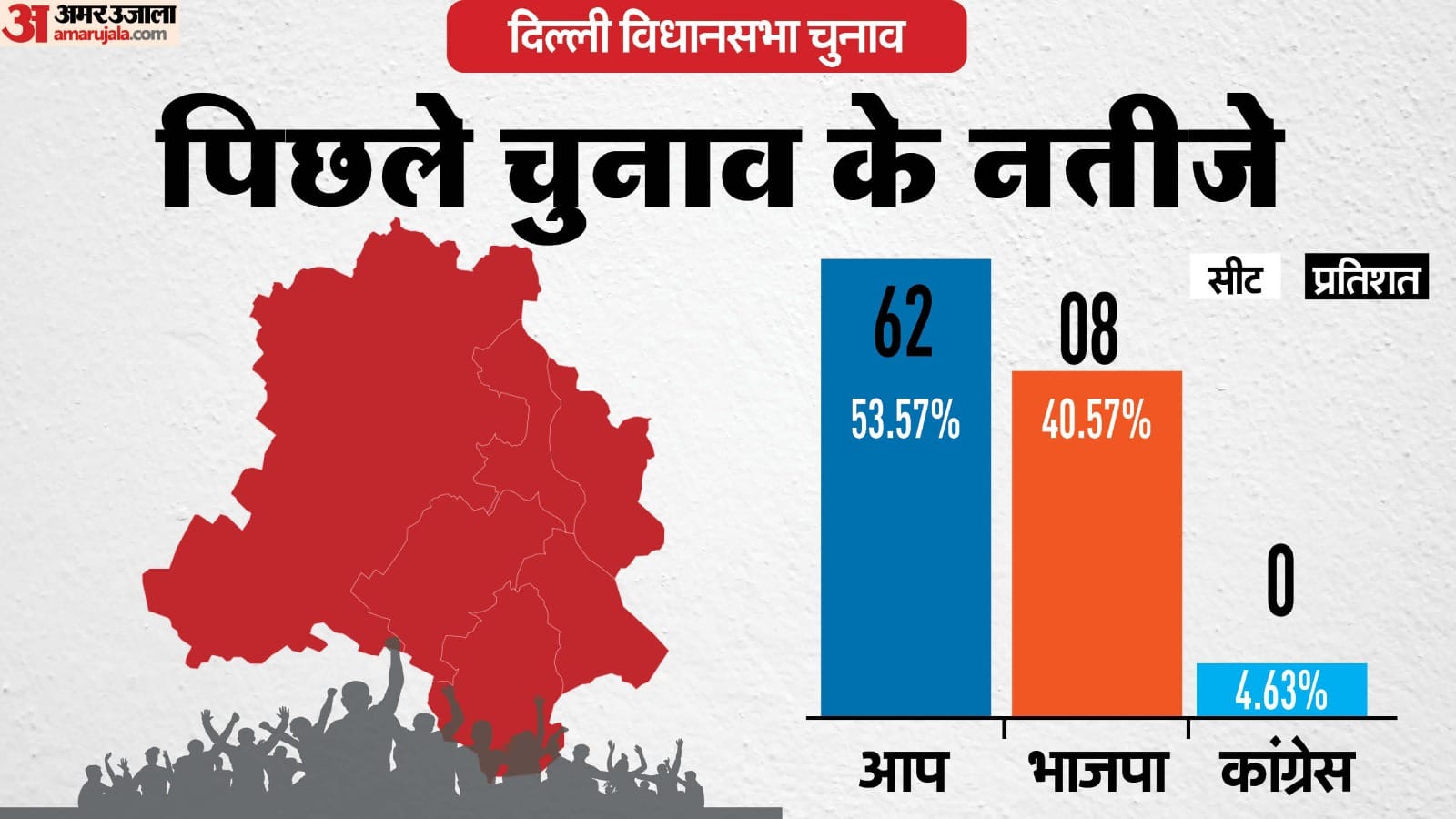 delhi election result 2025: This year more than 61 lakh people abstained from voting in Delhi