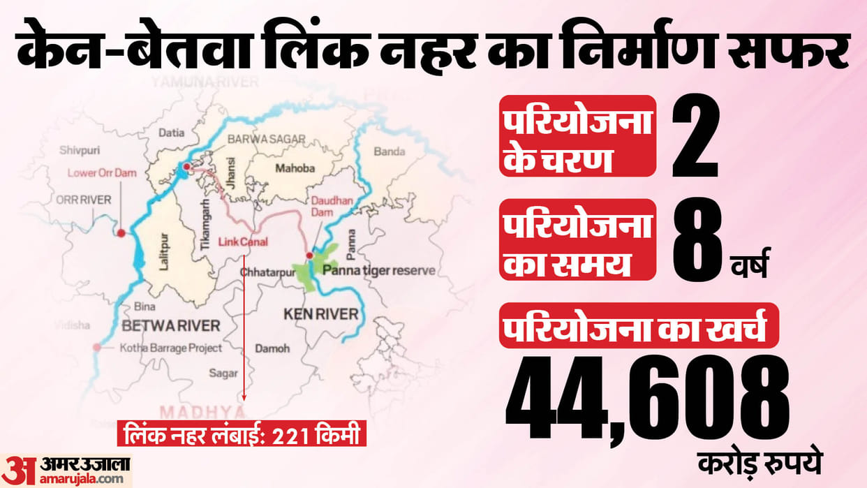 Ken-Betwa Link Project: PM Modi will inaugurate it on 25 December, will be completed in 8 years
