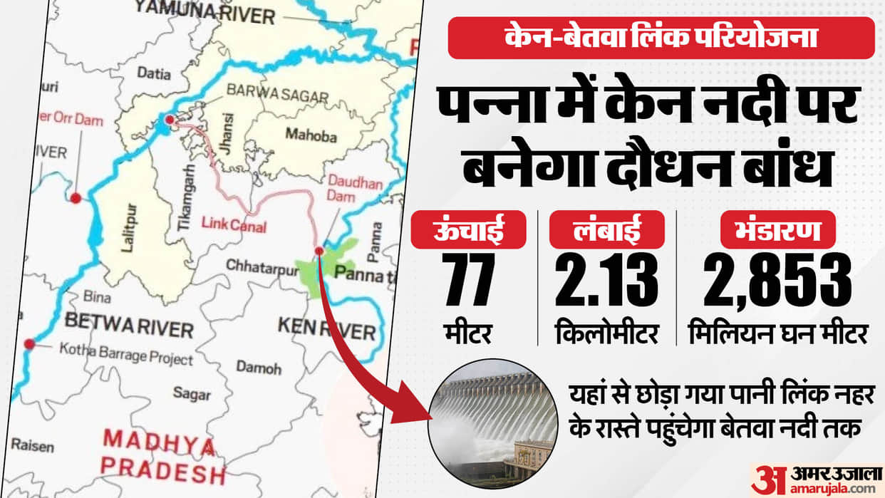 Ken Betwa Link Project Know About India's First River Linking Project Tikamgarh Bundelkhand News in Hindi