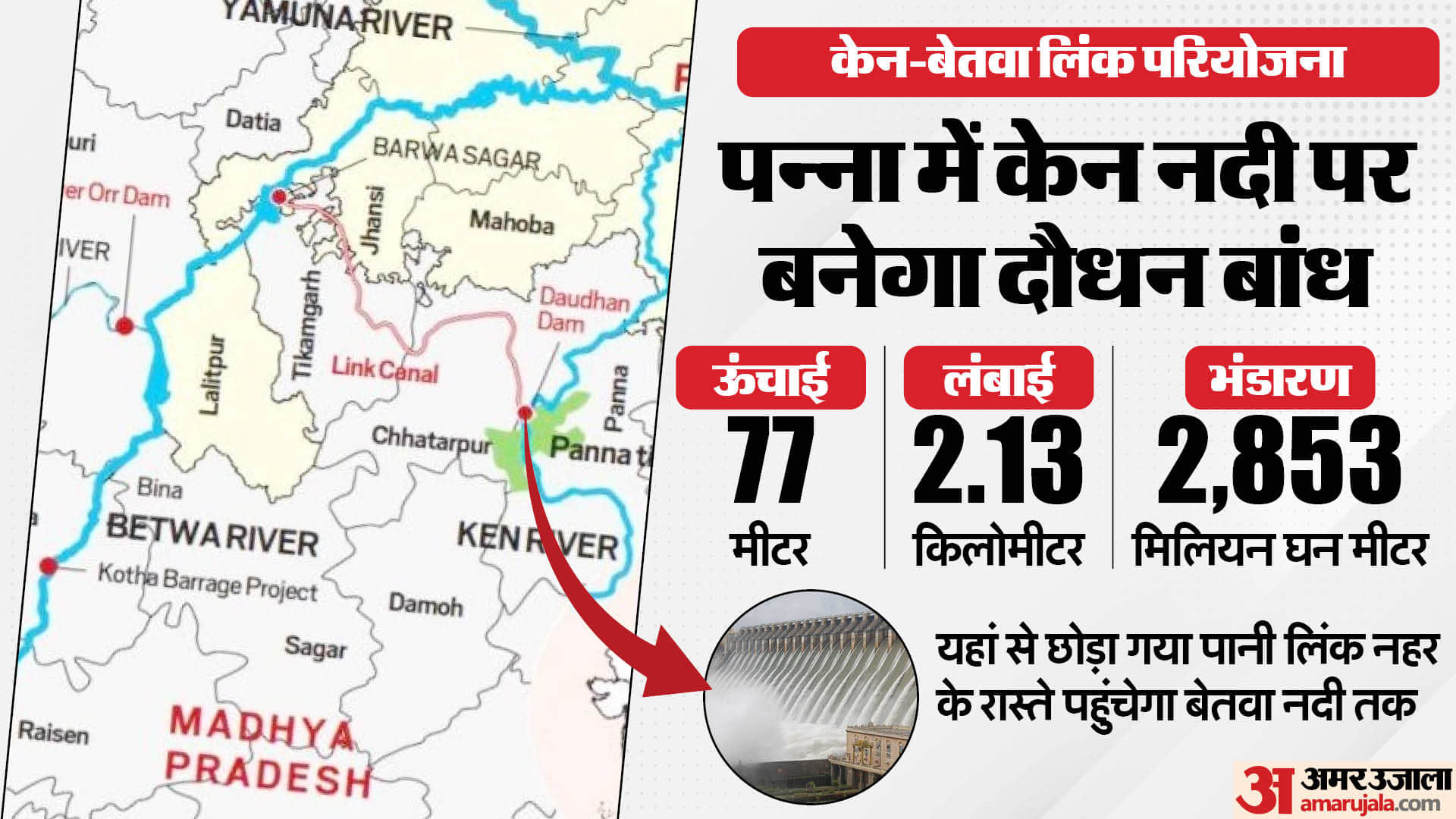 केन बेतवा लिंक परियोजना।