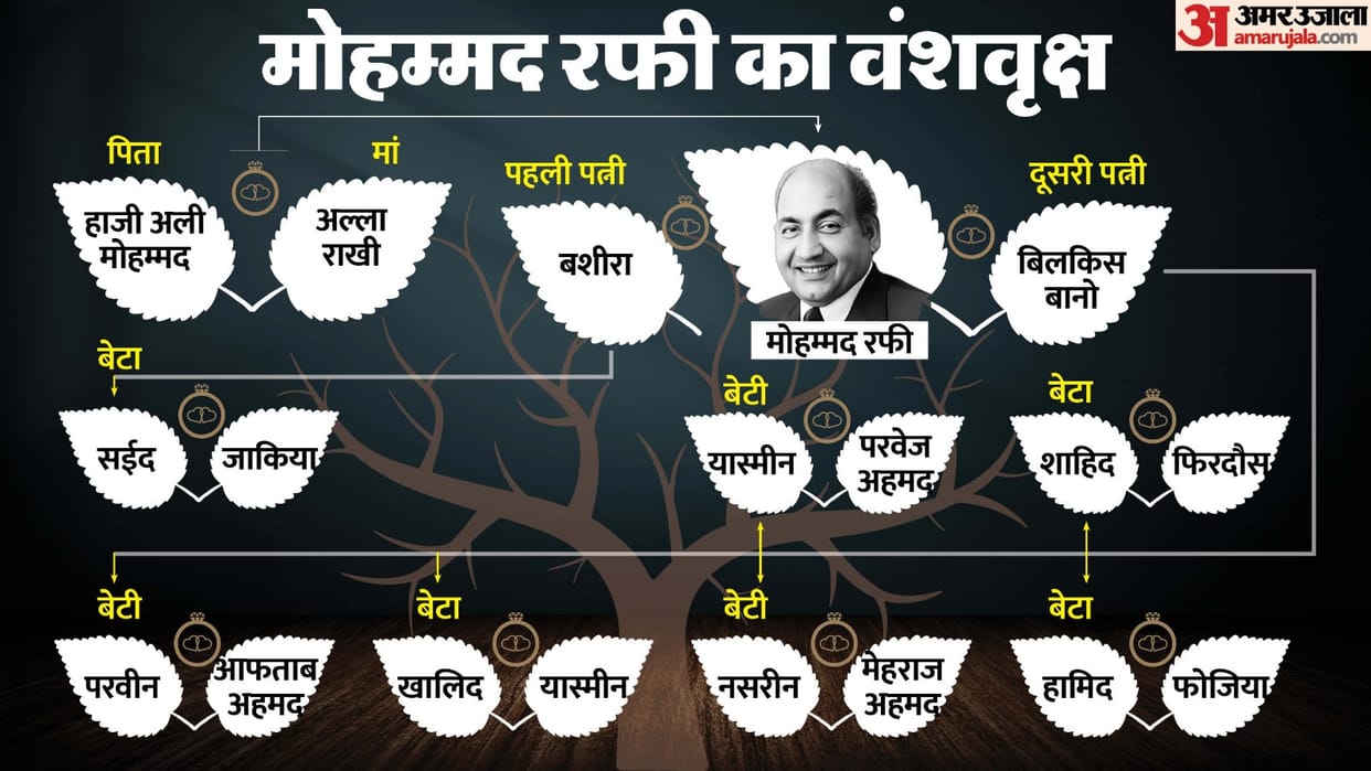 Mohammed Rafi Family Tree: Know about famous Singer wife Married Life And Childrens on His Birth Anniversary