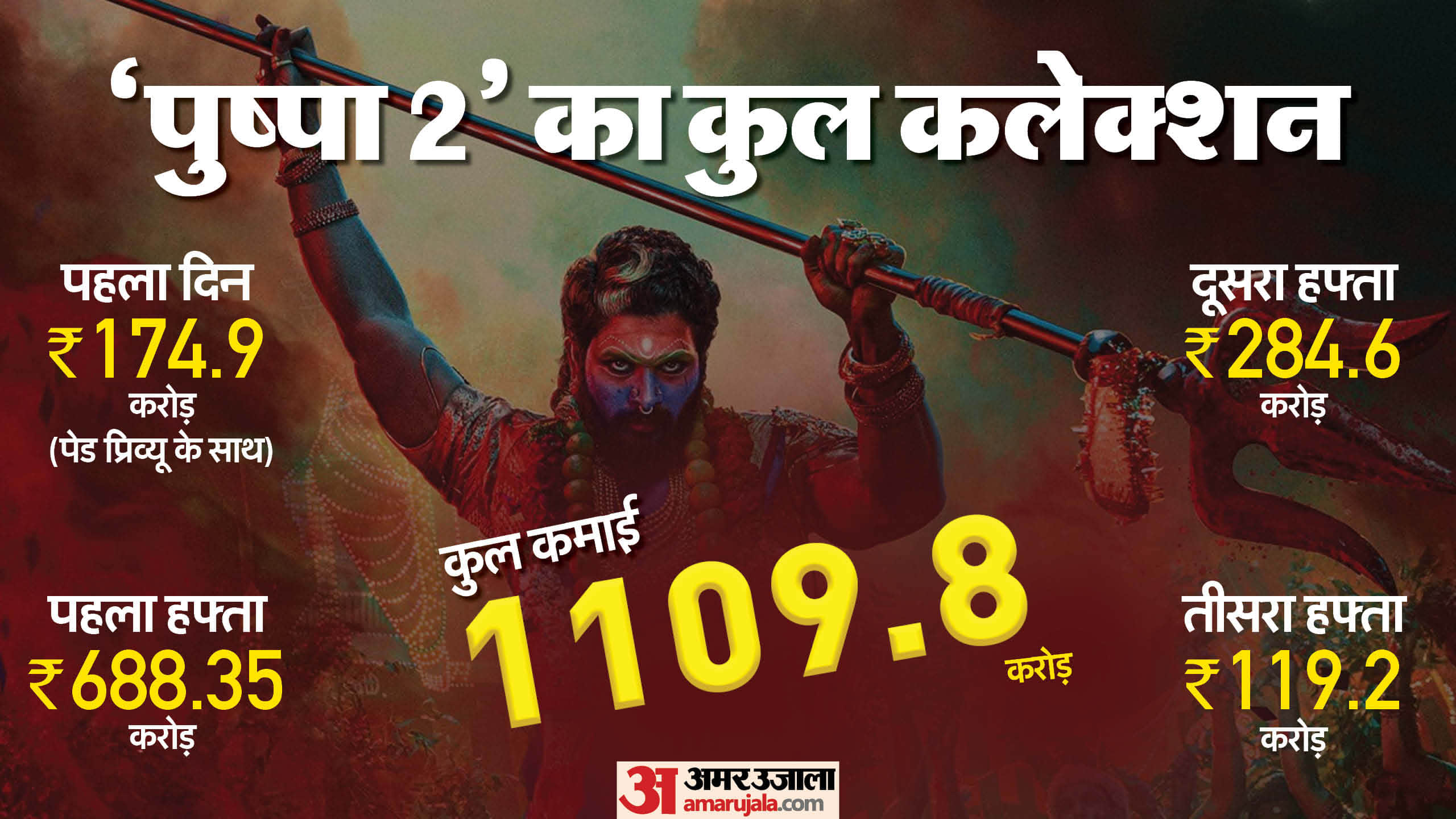 Pushpa 2 21 day Box Office Collection Christmas 2024 increased speed of Pushpa Raj and Srivalli