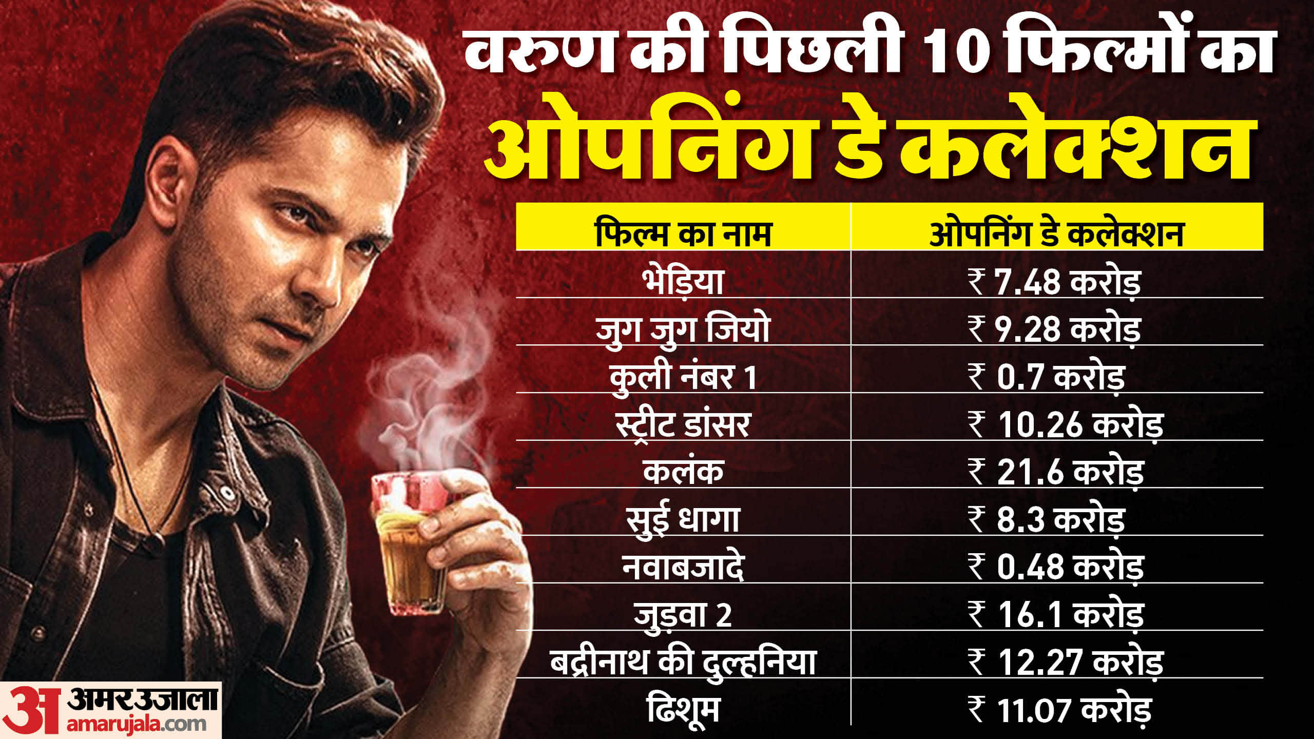 Baby John Box Office Collection Day 1 Starring Varun Dhawan Wamiqa Gabbi Keerthy Suresh Atlee Film Earning