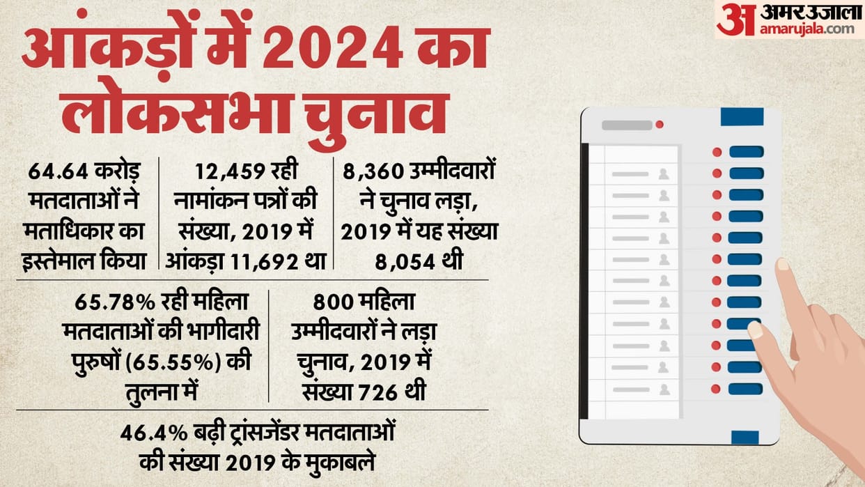ECI released the figures of Lok Sabha elections; Said to be unprecedented compared to other democracies