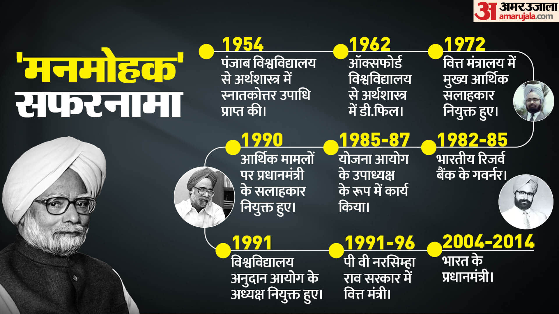 Former Prime Minister Of India Dr Manmohan Singh Death News Career As RBI Governor To Political Leader