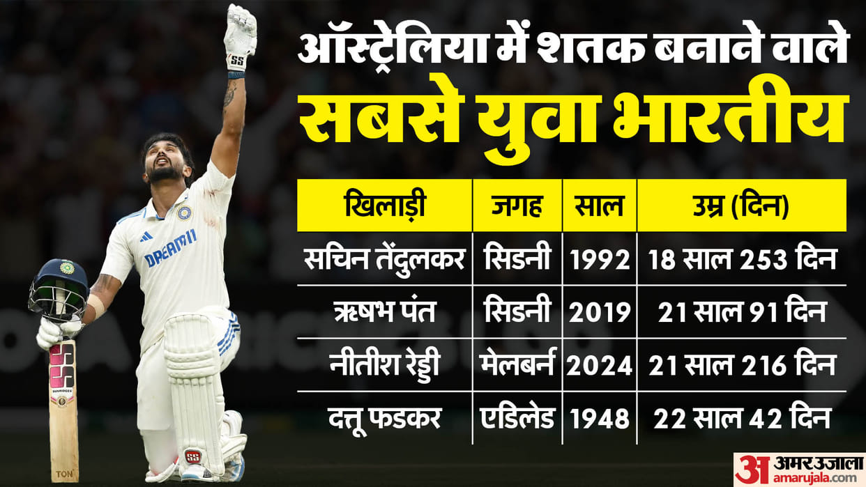 Nitish Kumar Reddy Maiden Test Century in Melbourne India vs Australia Boxing Day Test Match Record News