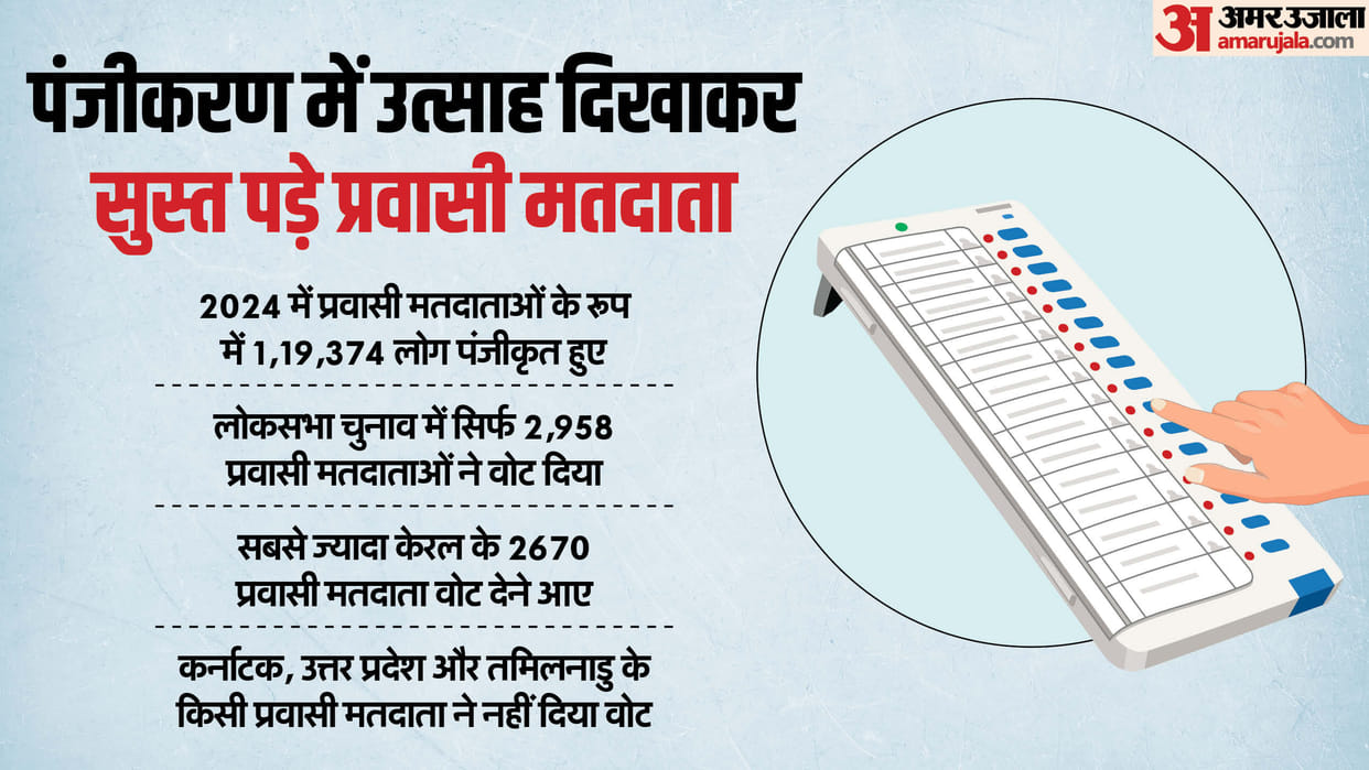 election commission data shows Poor electoral participation of overseas Indian voters in lok sabha polls 2024