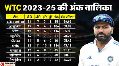 WTC 2025 final scenario: india australia and srilanka in race of final know details who will qualify