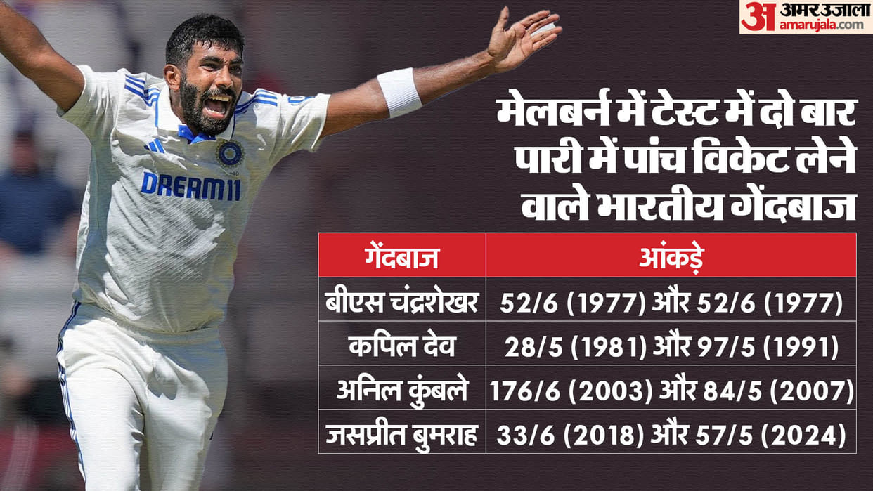 IND vs AUS: Jasprit Bumrah 13th Five wicket haul, Melbourne  boxing day test stats most successful bowler 2024