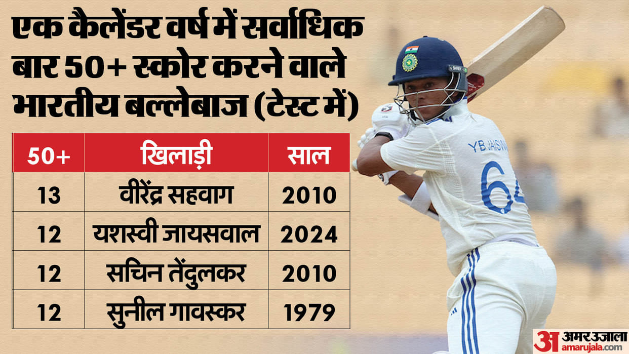 Yashasvi Jaiswal becomes fifth Indian to score 50+ in both innings of MCG Test included in special list