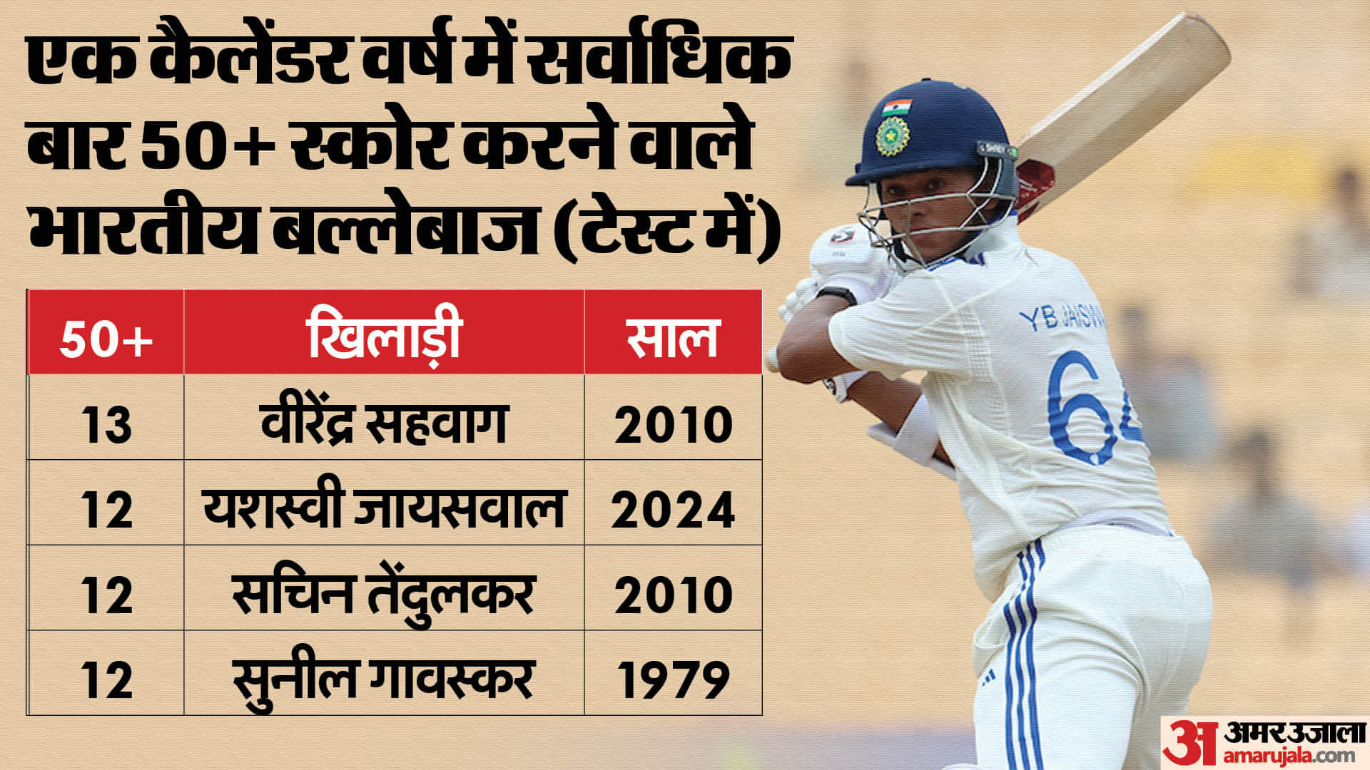 Yashasvi Jaiswal becomes third Highest test run scorer for India in a year surpasses Sehwag Ind vs Aus BGT