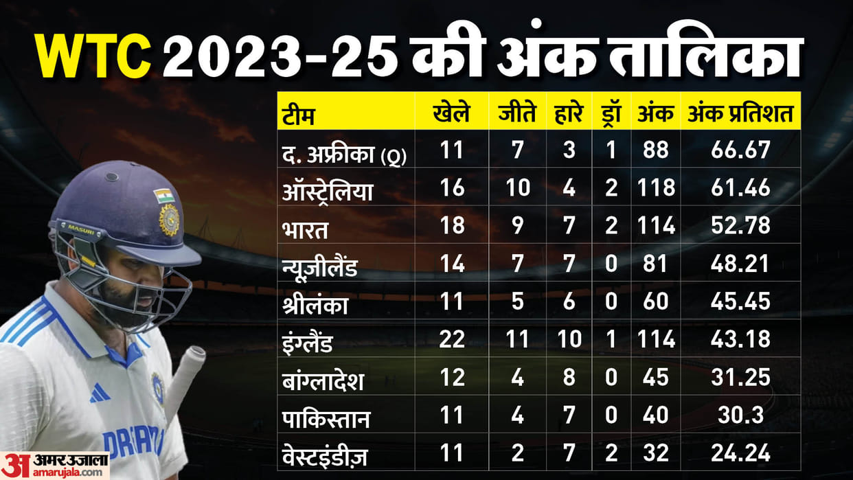 India Qualification Scenario for WTC Final 2025 After IND vs AUS Boxing Day Test Match Result News in Hindi