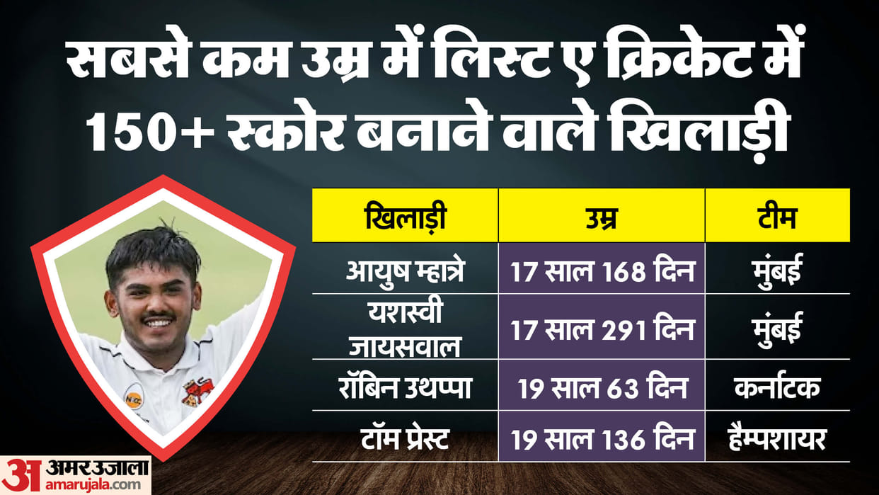 Ayush Mhatre on Tuesday set a new world record for the youngest player to score 150+ in List A cricket