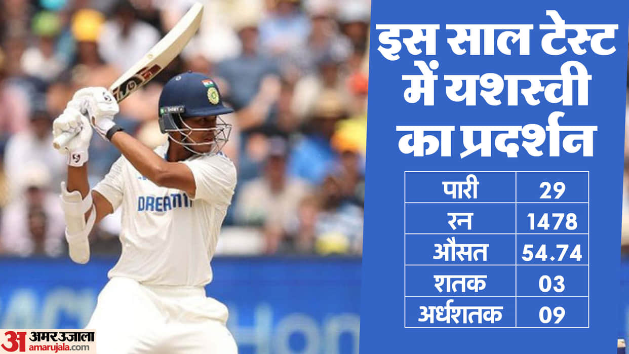 Yashasvi Jaiswal becomes third Highest test run scorer for India in a year surpasses Sehwag Ind vs Aus BGT