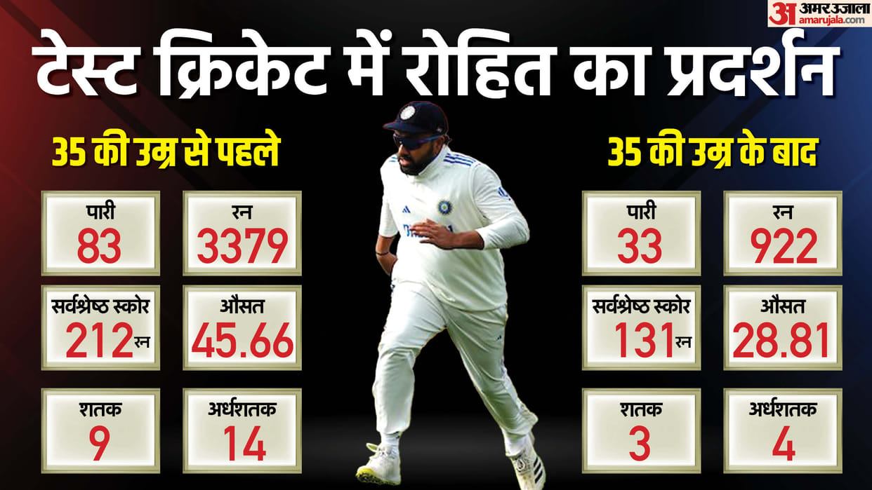 IND vs AUS: can rohit sharma make comeback in sydney test know his stats in red ball cricket details