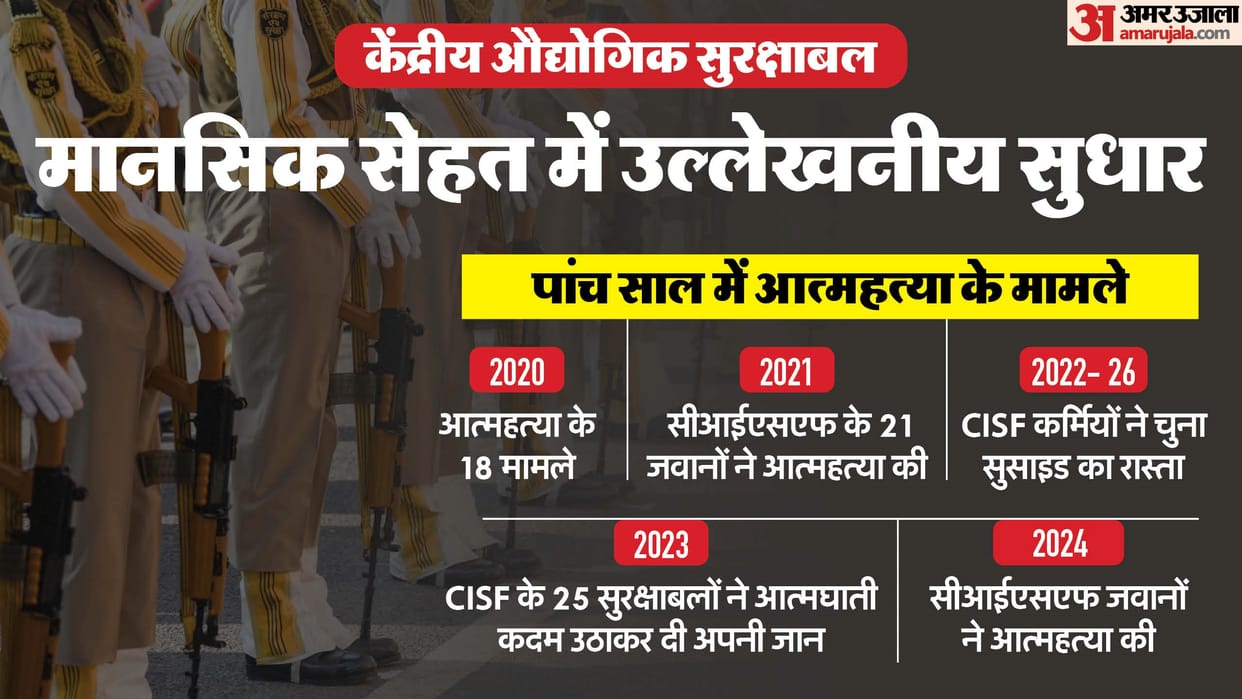 CISF Suicide decline Update mental health substantial reduction Central Industrial Security Force suicide rate