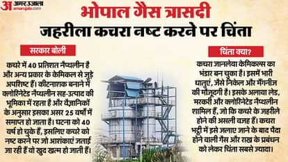 भोपाल गैस त्रासदी से पैदा हुए जहरीले कचरे को नष्ट करने पर भी चिंता।