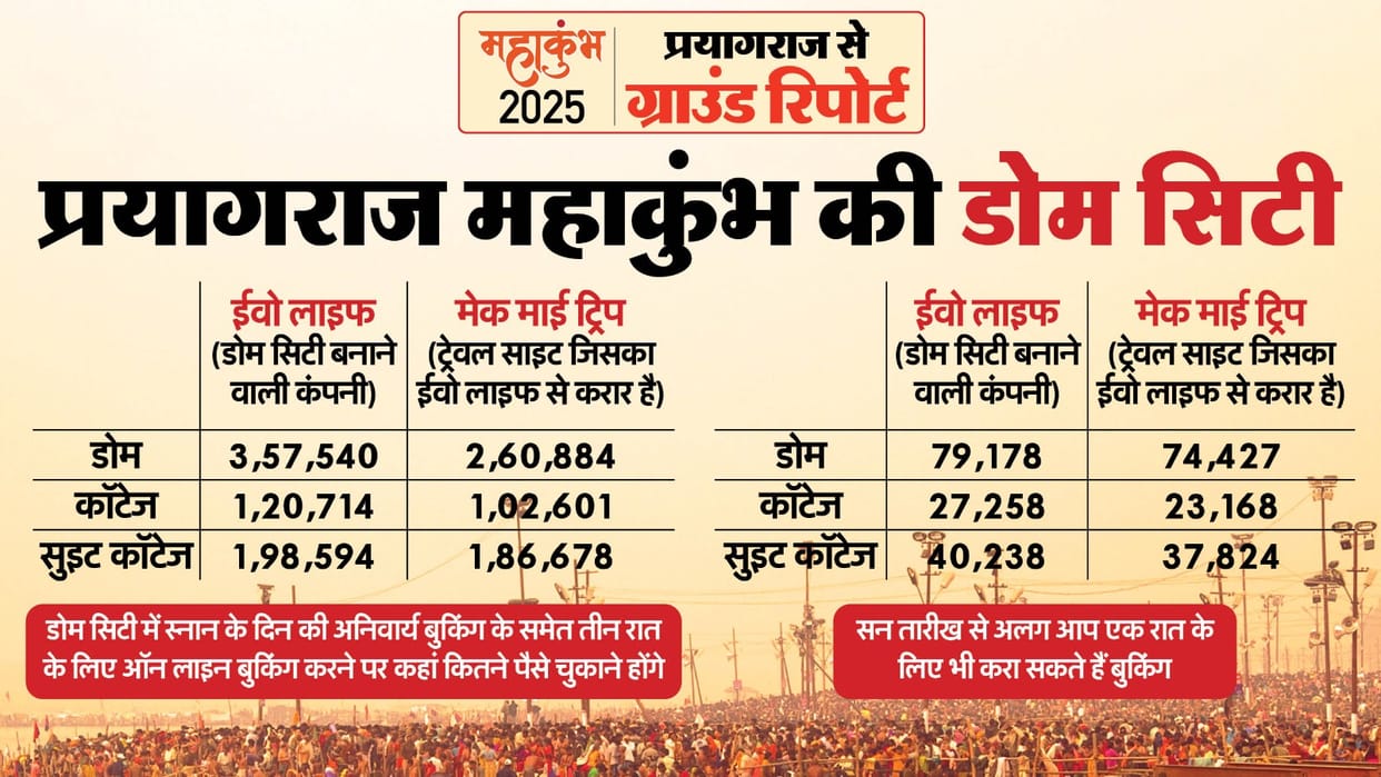 Maha Kumbh 2025 Know how to book cottages or Domes in Dome City Prayagraj Terms and pricing Explained