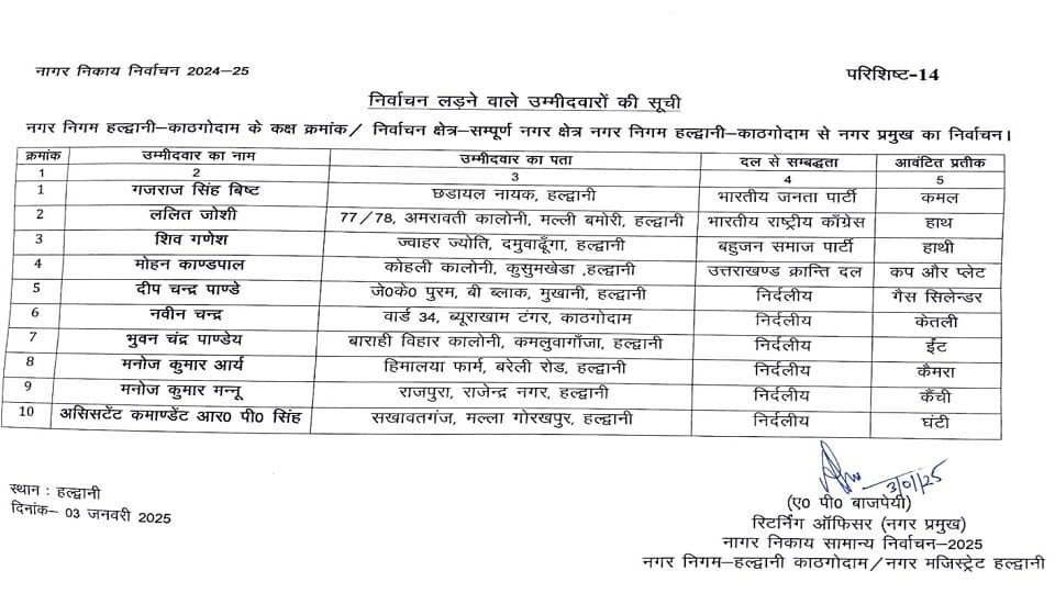 Election symbols allotted to mayor and councilor candidates in Haldwani Municipal Corporation