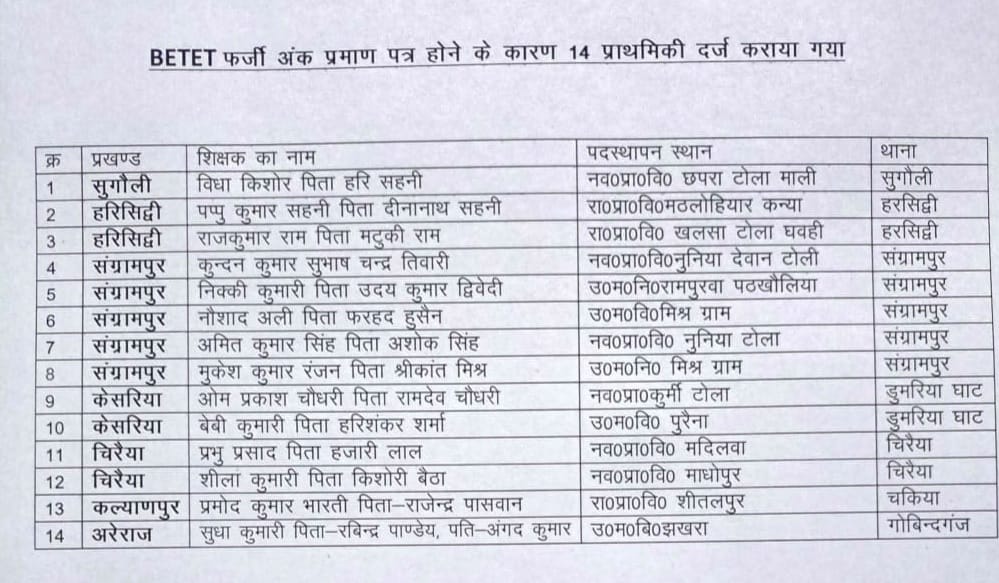 Bihar Teacher News: Teachers got jobs by fraud, marks certificate: FIR against 14 teachers,