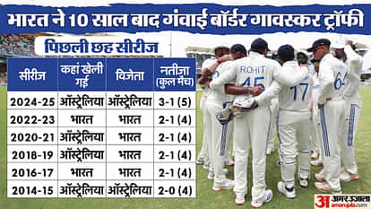 Ind Vs Aus Test Highlights: India Vs Australia 5th Test Day 3 Scorecard Bgt 2024-25 Sydney Scg Result Updates – Amar Ujala Hindi News Live