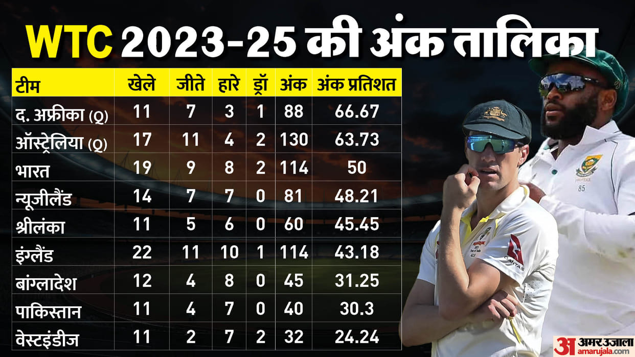 Wtc 2025 Points Table Update: India Out of Race, Australia vs South Africa World Test Championship Final