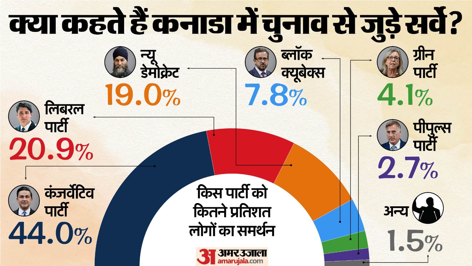 कनाडा में चुनावी सर्वे। (दिसंबर 2024)