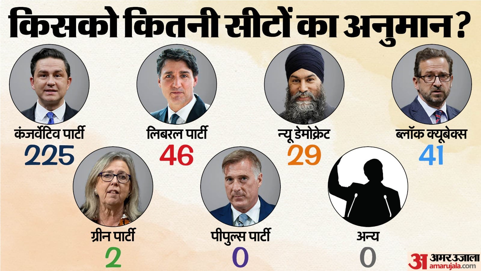 कनाडा में चुनावी सर्वे। (दिसंबर 2024)