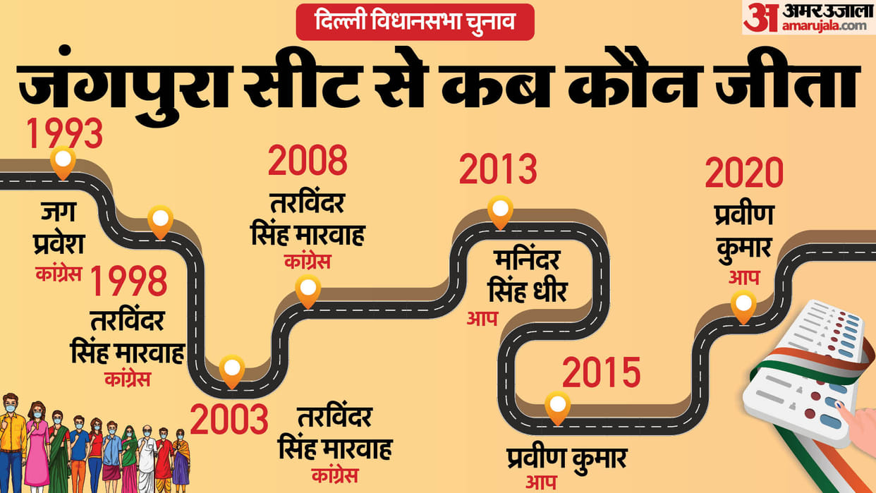 Delhi Assembly Election 2025 Jangpura Assembly Seat Profile and History News In Hindi