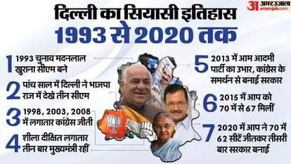 दिल्ली में विधानसभा चुनाव का इतिहास।