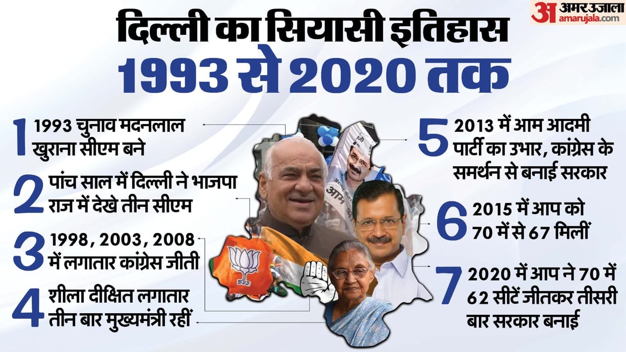 Delhi Assembly Election 2025 History of Capital Polls From BJP to Congress and AAP power Sheila Dixit Kejriwal