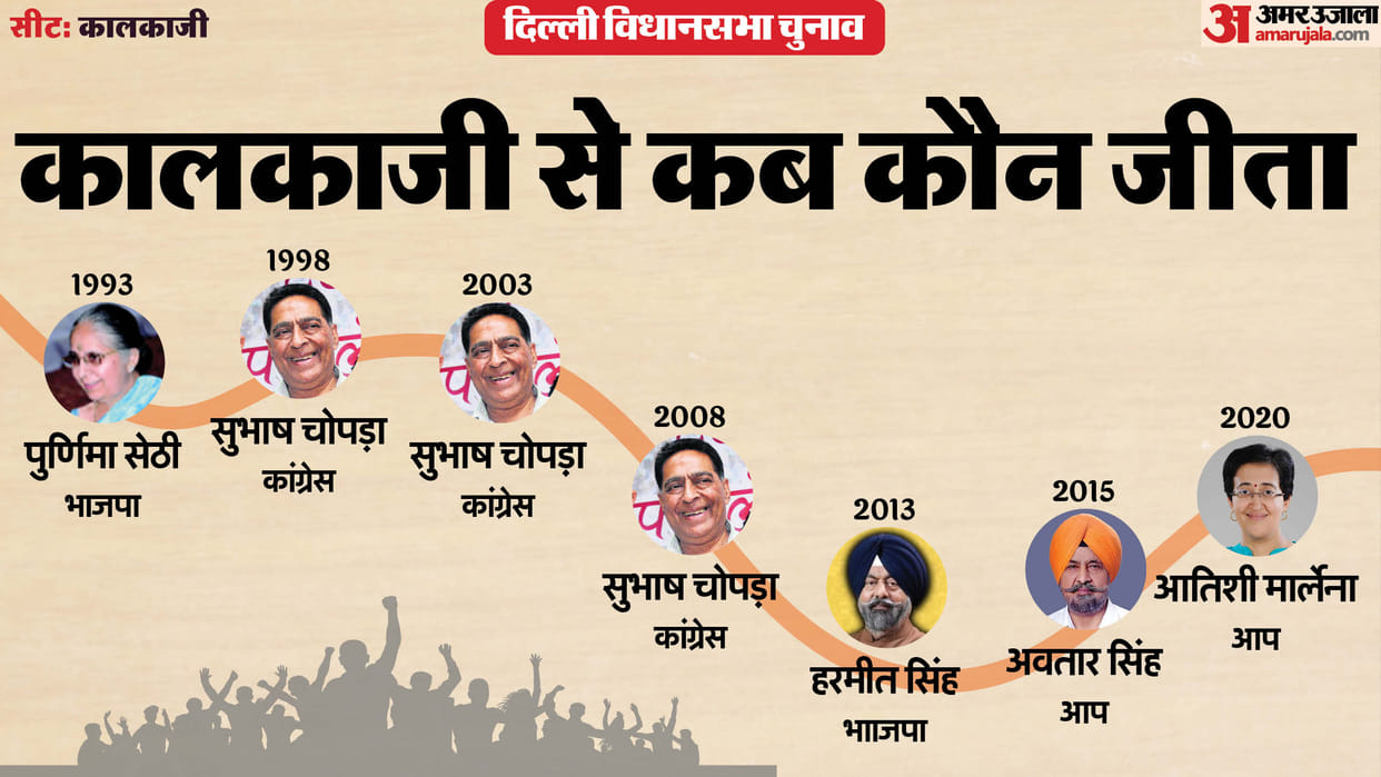 Delhi Assembly Election 2025 kalkaji Assembly Seat Profile and History News In Hindi atishi marlena