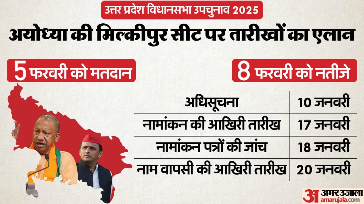 Milkipur By-Election: By-election announced in Milkipur seat of Ayodhya, voting will be held on 5 February