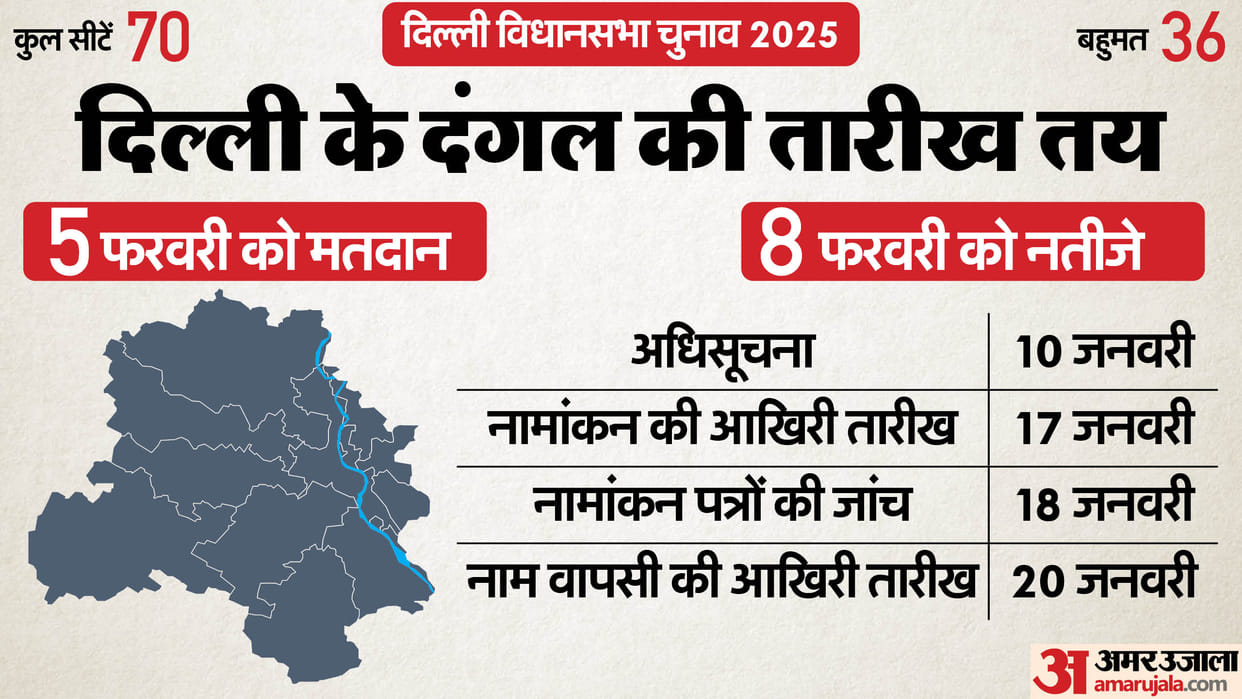 Delhi Election 2025 voting on February 5 and result on February 8 check ec schedule update news