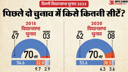 delhi assembly election 2025 shakur basti assembly seat profile and history news in hindi satyendar jain