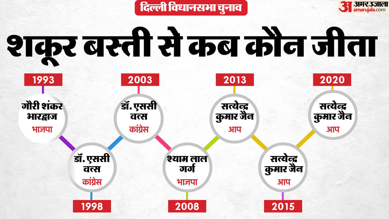 delhi assembly election 2025 shakur basti assembly seat profile and history news in hindi satyendar jain