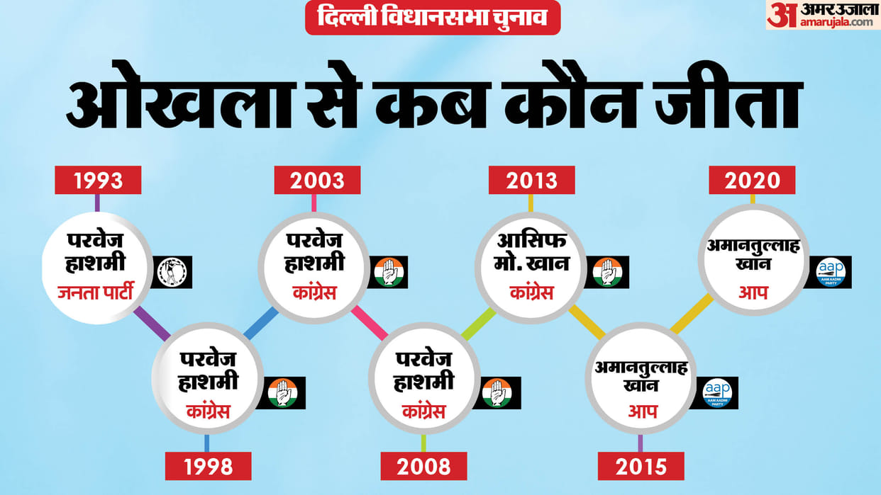 Delhi Assembly Election 2025 okhla Assembly Seat Profile and History News In Hindi amanatullah khan